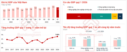 Thị trường bất động sản quý 1/2026